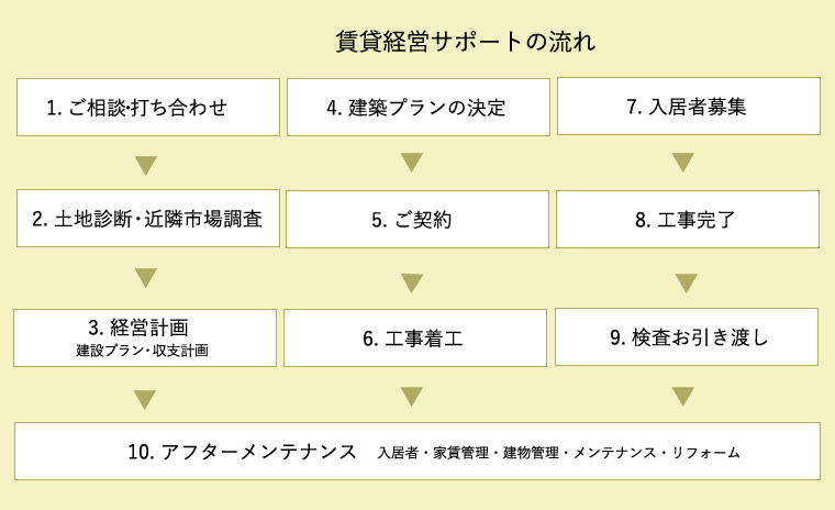 賃貸経営の流れ