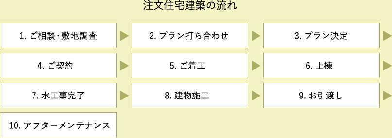 注文住宅建築の流れ