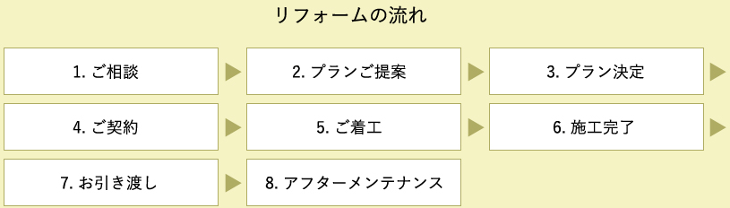 注文住宅建築の流れ